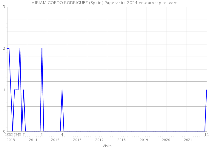 MIRIAM GORDO RODRIGUEZ (Spain) Page visits 2024 