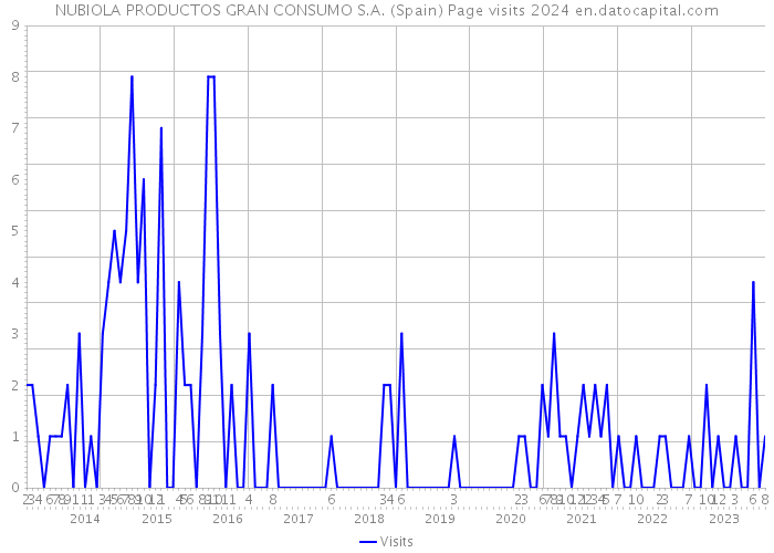 NUBIOLA PRODUCTOS GRAN CONSUMO S.A. (Spain) Page visits 2024 