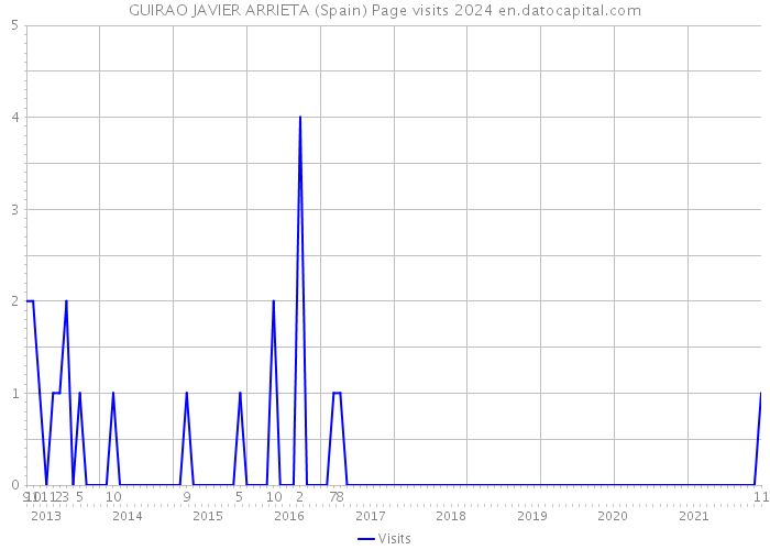 GUIRAO JAVIER ARRIETA (Spain) Page visits 2024 