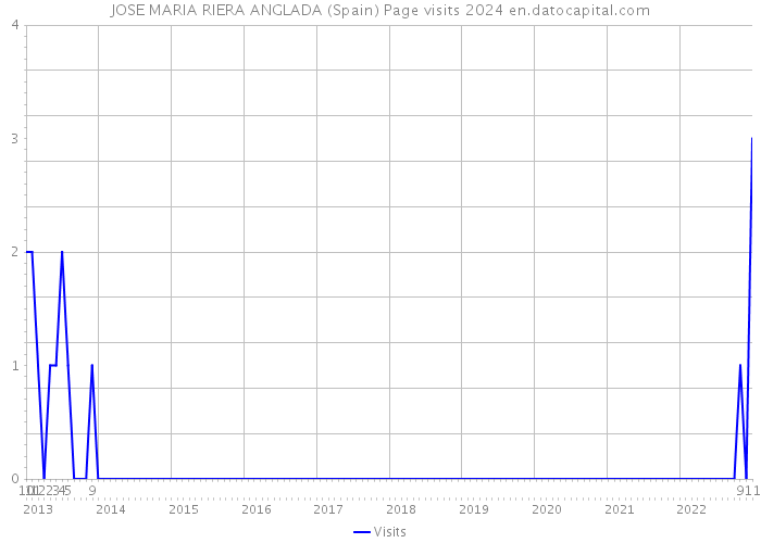 JOSE MARIA RIERA ANGLADA (Spain) Page visits 2024 
