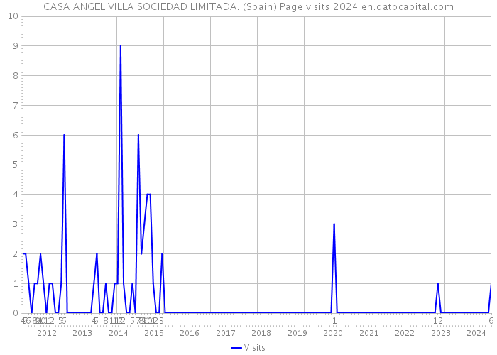 CASA ANGEL VILLA SOCIEDAD LIMITADA. (Spain) Page visits 2024 