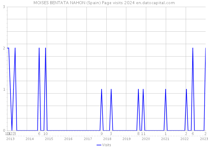 MOISES BENTATA NAHON (Spain) Page visits 2024 