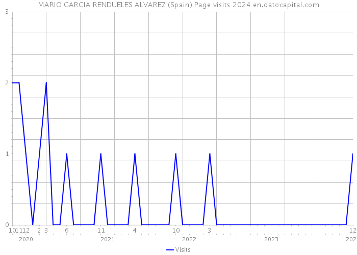 MARIO GARCIA RENDUELES ALVAREZ (Spain) Page visits 2024 