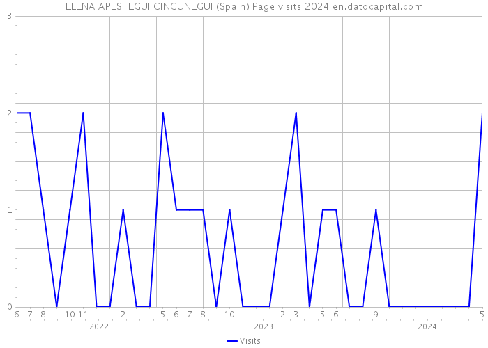 ELENA APESTEGUI CINCUNEGUI (Spain) Page visits 2024 