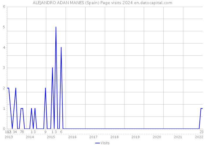 ALEJANDRO ADAN MANES (Spain) Page visits 2024 
