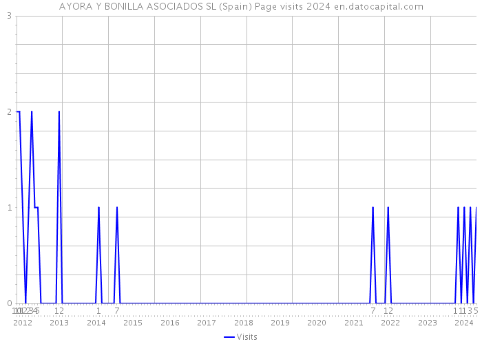 AYORA Y BONILLA ASOCIADOS SL (Spain) Page visits 2024 