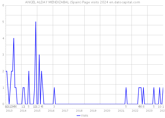 ANGEL ALDAY MENDIZABAL (Spain) Page visits 2024 