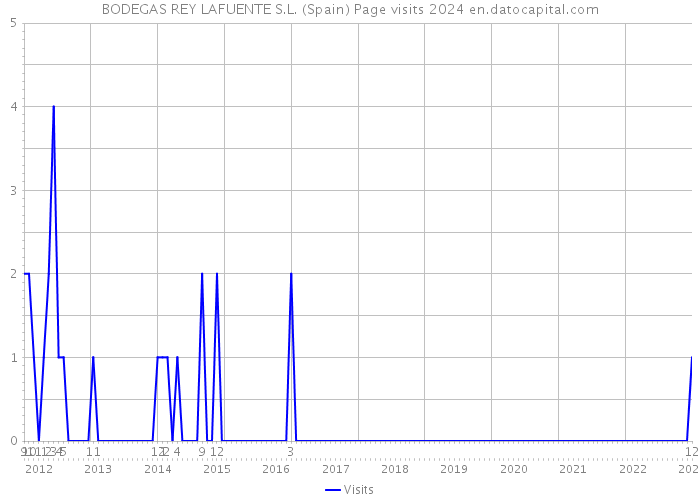 BODEGAS REY LAFUENTE S.L. (Spain) Page visits 2024 