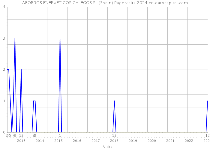 AFORROS ENERXETICOS GALEGOS SL (Spain) Page visits 2024 