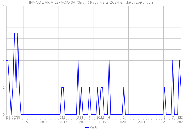 INMOBILIARIA ESPACIO SA (Spain) Page visits 2024 