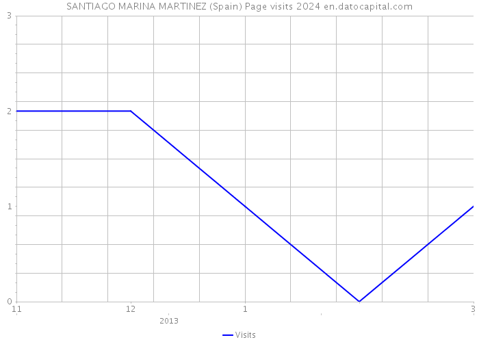 SANTIAGO MARINA MARTINEZ (Spain) Page visits 2024 