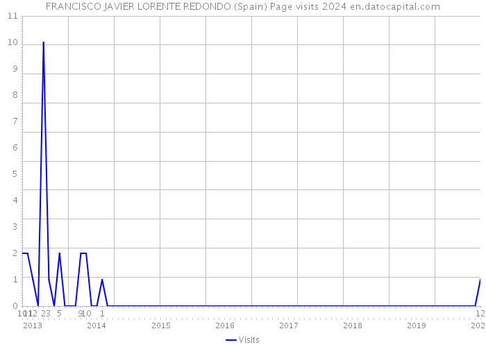 FRANCISCO JAVIER LORENTE REDONDO (Spain) Page visits 2024 