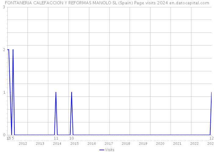 FONTANERIA CALEFACCION Y REFORMAS MANOLO SL (Spain) Page visits 2024 