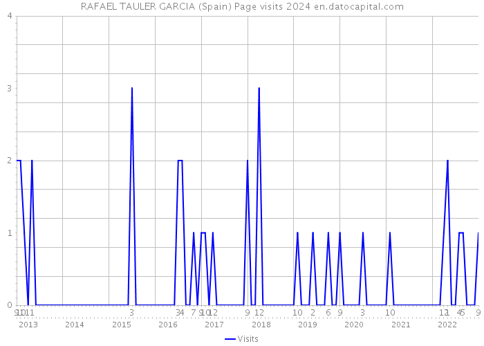 RAFAEL TAULER GARCIA (Spain) Page visits 2024 