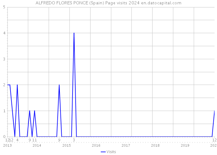 ALFREDO FLORES PONCE (Spain) Page visits 2024 