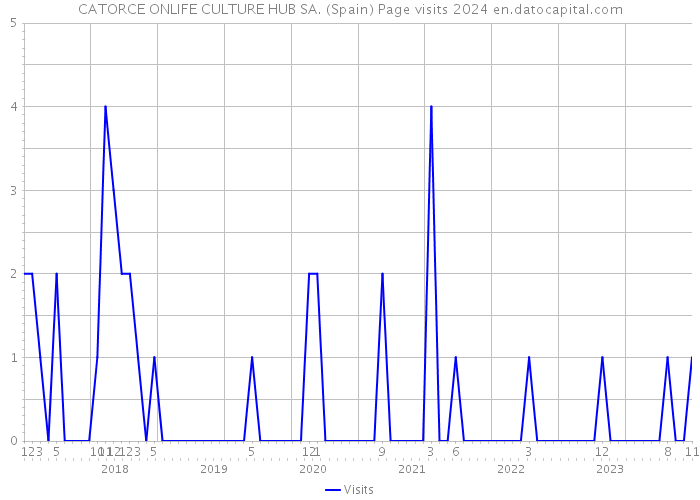 CATORCE ONLIFE CULTURE HUB SA. (Spain) Page visits 2024 