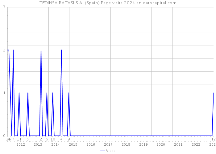 TEDINSA RATASI S.A. (Spain) Page visits 2024 