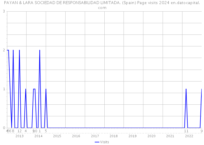 PAYAN & LARA SOCIEDAD DE RESPONSABILIDAD LIMITADA. (Spain) Page visits 2024 