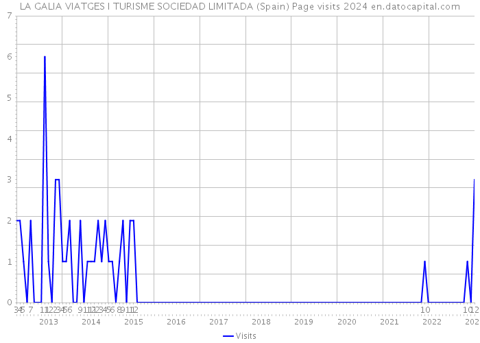 LA GALIA VIATGES I TURISME SOCIEDAD LIMITADA (Spain) Page visits 2024 