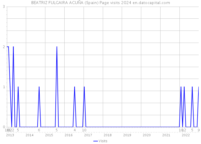 BEATRIZ FULGAIRA ACUÑA (Spain) Page visits 2024 