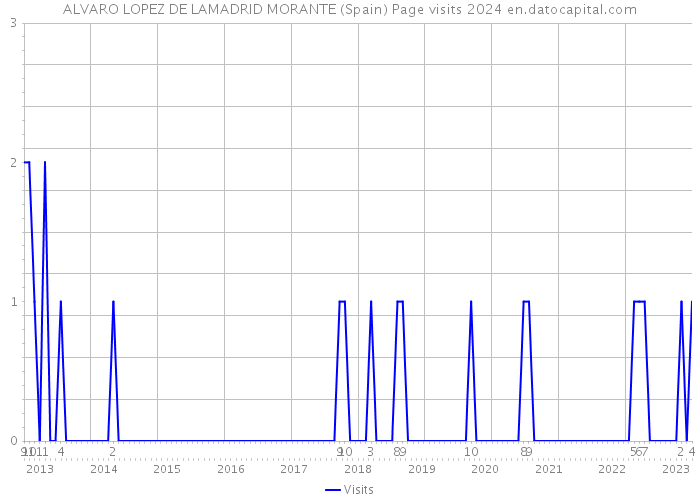 ALVARO LOPEZ DE LAMADRID MORANTE (Spain) Page visits 2024 