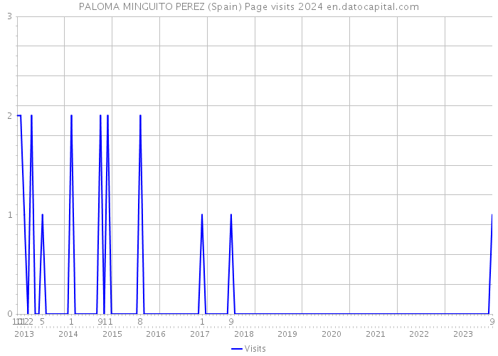 PALOMA MINGUITO PEREZ (Spain) Page visits 2024 
