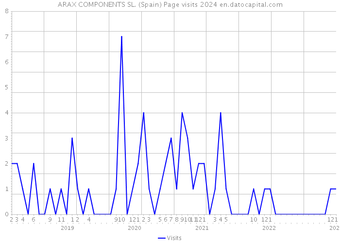 ARAX COMPONENTS SL. (Spain) Page visits 2024 