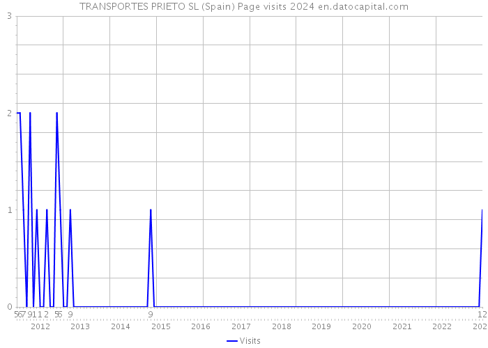 TRANSPORTES PRIETO SL (Spain) Page visits 2024 
