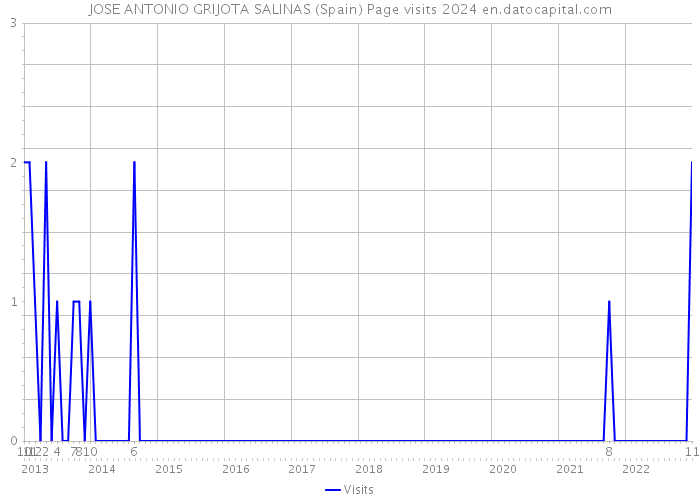 JOSE ANTONIO GRIJOTA SALINAS (Spain) Page visits 2024 