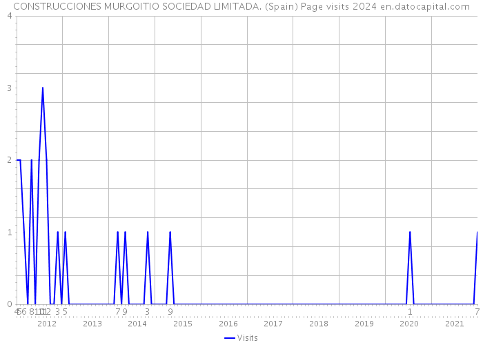 CONSTRUCCIONES MURGOITIO SOCIEDAD LIMITADA. (Spain) Page visits 2024 