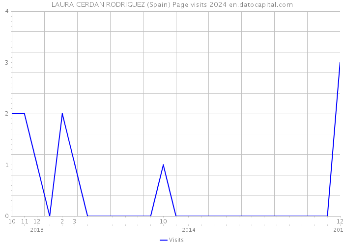 LAURA CERDAN RODRIGUEZ (Spain) Page visits 2024 