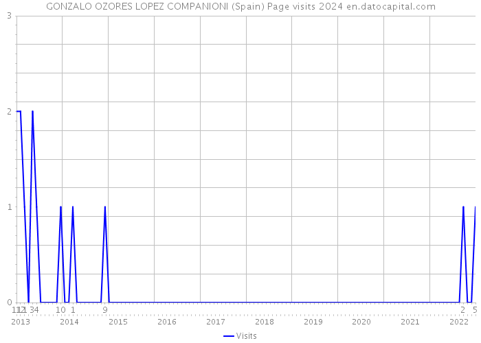 GONZALO OZORES LOPEZ COMPANIONI (Spain) Page visits 2024 