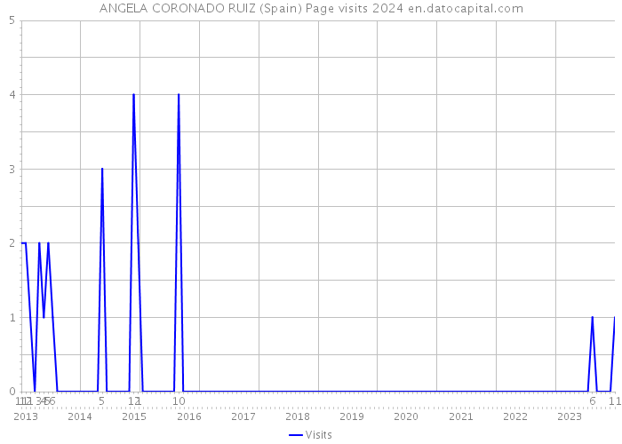 ANGELA CORONADO RUIZ (Spain) Page visits 2024 