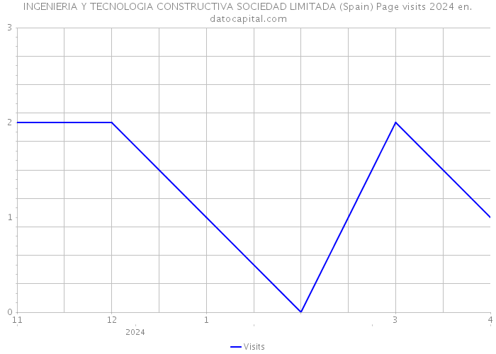 INGENIERIA Y TECNOLOGIA CONSTRUCTIVA SOCIEDAD LIMITADA (Spain) Page visits 2024 