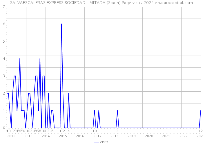 SALVAESCALERAS EXPRESS SOCIEDAD LIMITADA (Spain) Page visits 2024 