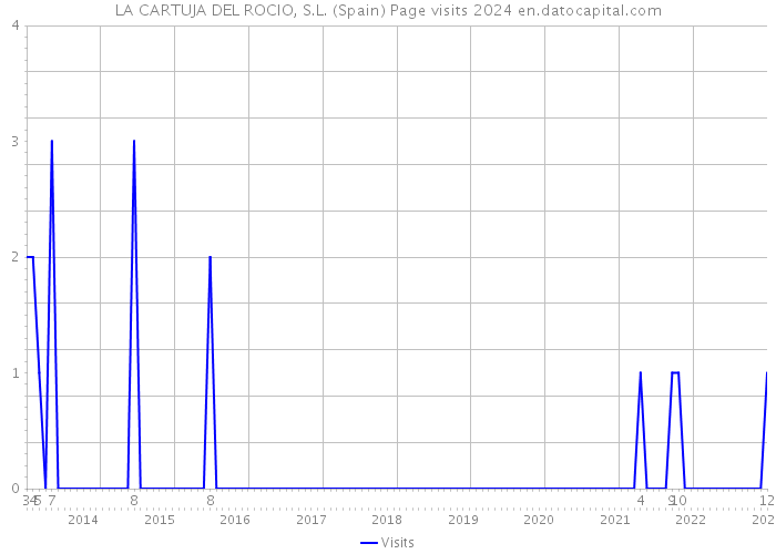 LA CARTUJA DEL ROCIO, S.L. (Spain) Page visits 2024 