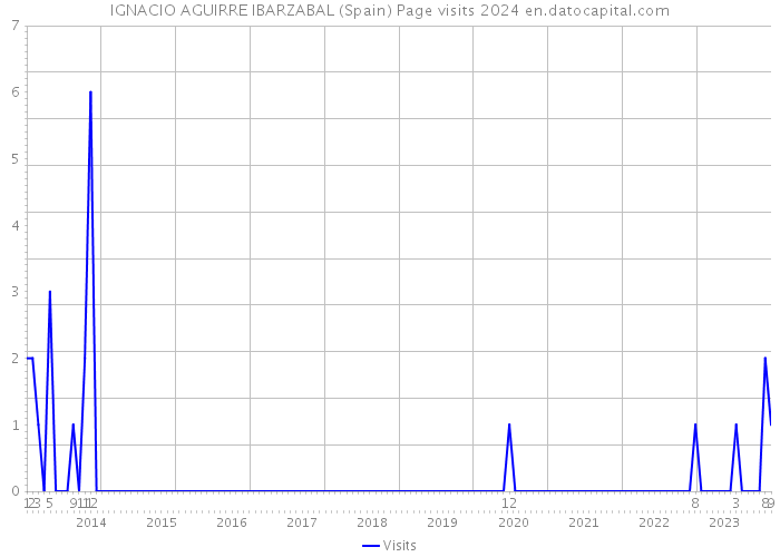 IGNACIO AGUIRRE IBARZABAL (Spain) Page visits 2024 