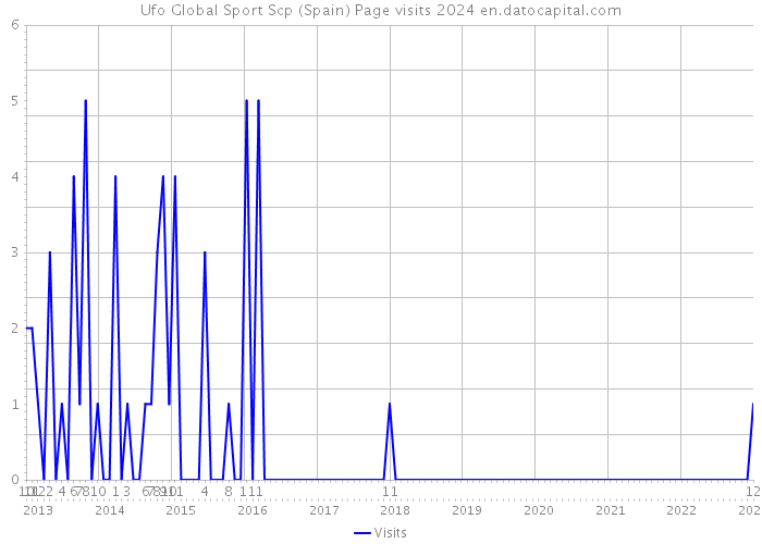 Ufo Global Sport Scp (Spain) Page visits 2024 