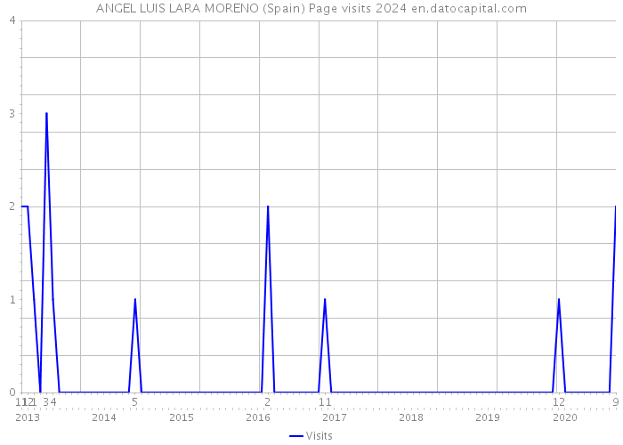 ANGEL LUIS LARA MORENO (Spain) Page visits 2024 