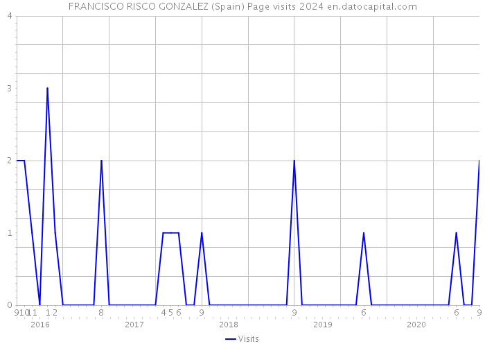 FRANCISCO RISCO GONZALEZ (Spain) Page visits 2024 