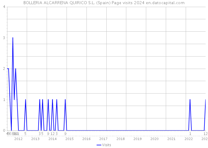 BOLLERIA ALCARRENA QUIRICO S.L. (Spain) Page visits 2024 