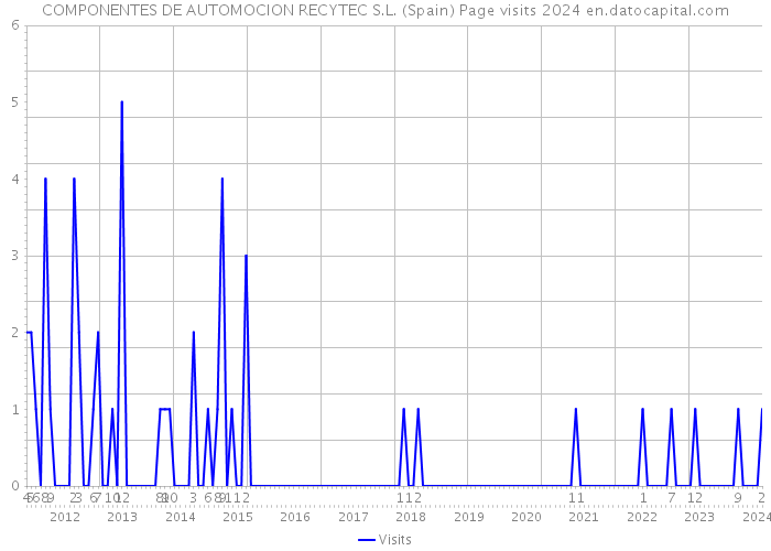 COMPONENTES DE AUTOMOCION RECYTEC S.L. (Spain) Page visits 2024 