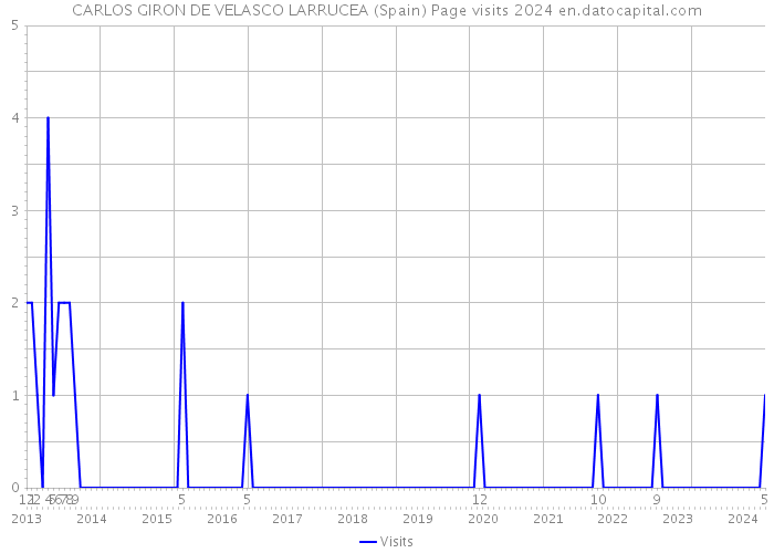 CARLOS GIRON DE VELASCO LARRUCEA (Spain) Page visits 2024 