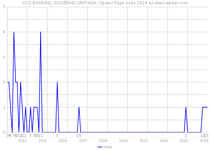 GO2 BOOKING, SOCIEDAD LIMITADA. (Spain) Page visits 2024 
