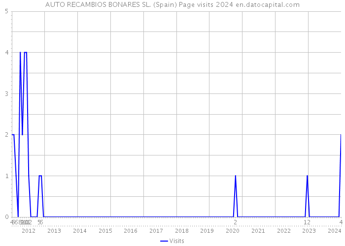 AUTO RECAMBIOS BONARES SL. (Spain) Page visits 2024 