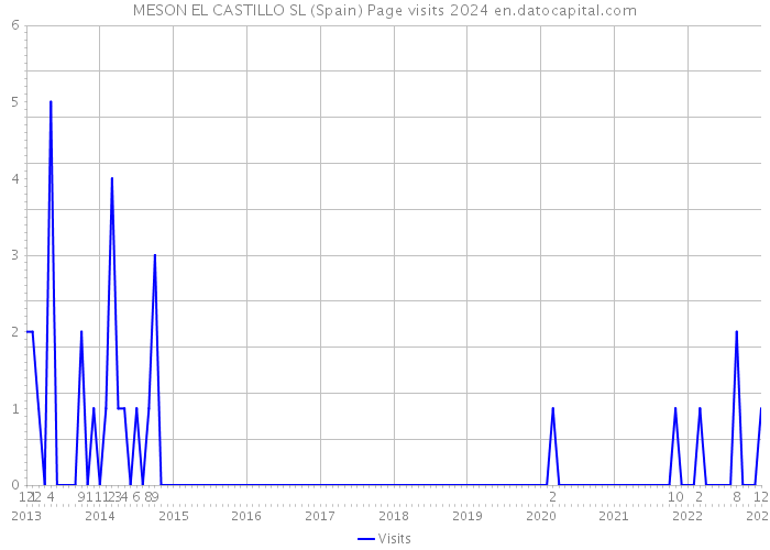 MESON EL CASTILLO SL (Spain) Page visits 2024 