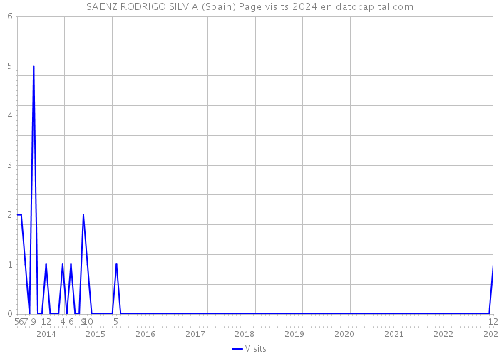 SAENZ RODRIGO SILVIA (Spain) Page visits 2024 