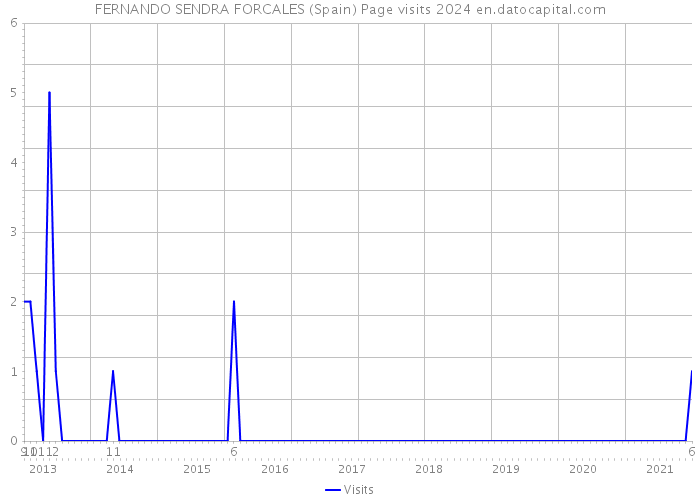 FERNANDO SENDRA FORCALES (Spain) Page visits 2024 