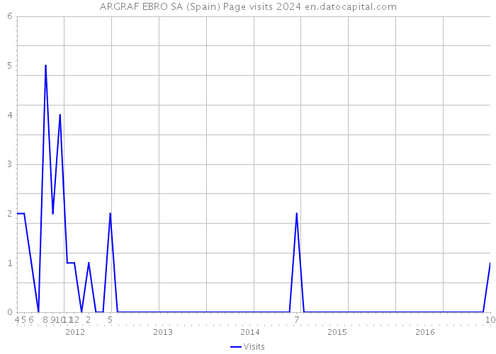 ARGRAF EBRO SA (Spain) Page visits 2024 