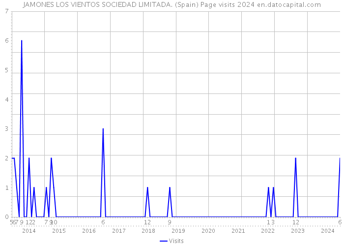 JAMONES LOS VIENTOS SOCIEDAD LIMITADA. (Spain) Page visits 2024 